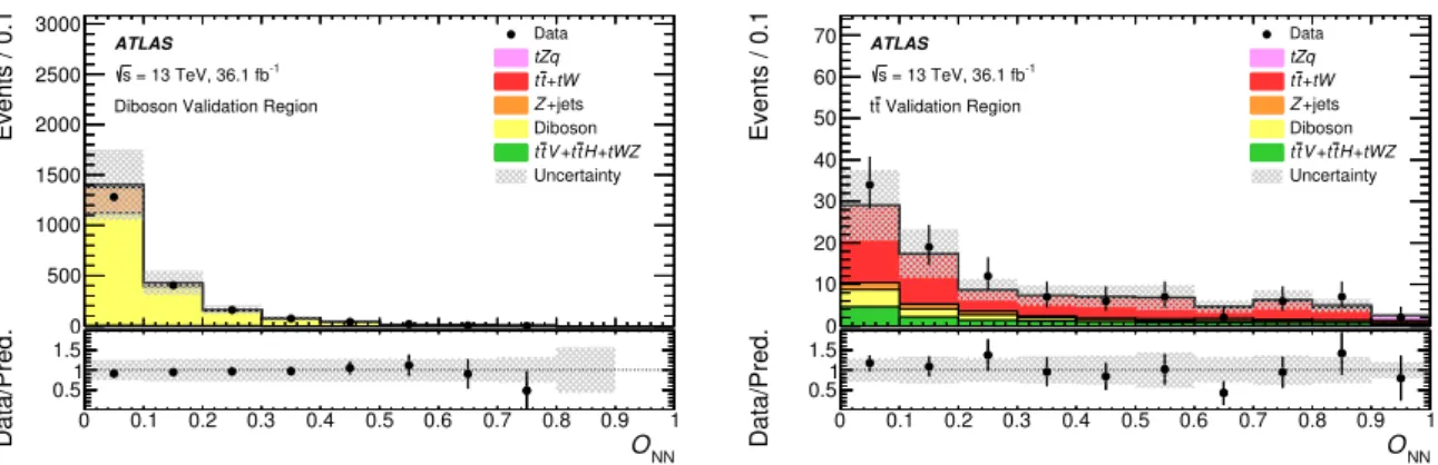 Figure 3: Neural-network output distribution of the events in the diboson (left) and t t ¯ (right) validation regions.