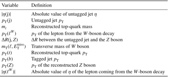 Table 2: Variables used as input to the neural network, ordered by their separation power.