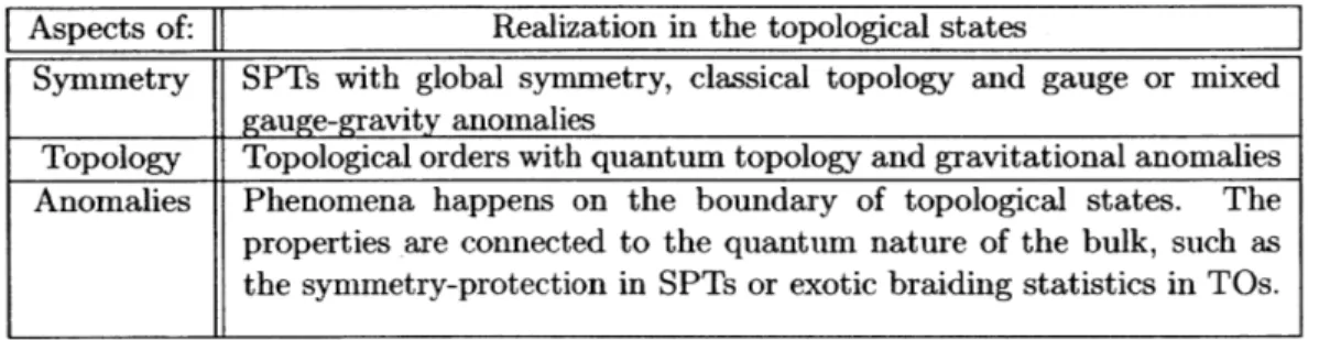 Table  1.3:  Perspective  on  topological  states  in  terms  of symmetry,  topology  and anomalies.