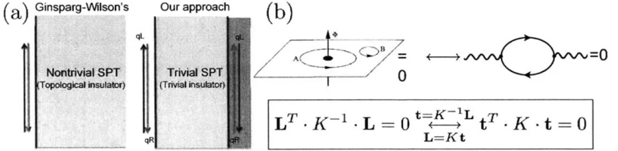 Figure  1-2:  (a)  Gilzparg-Wilson  fermions  can  be  viewed  as  putting  gapless  states  on  the edge  of  a  nontrivial  SPT  state  (e.g