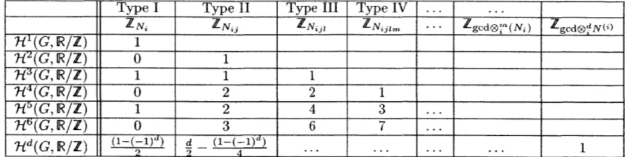 Table  3.3:  The  table  shows  the  exponent  of  the  Zgcd®)(N)  class  in  the  cohomology  group )j(G,  R/Z)  for  a finite  Abelian  group