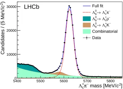 Figure 1: Invariant mass spectrum for selected Λ 0 b → Λ + c π − candidates in data.