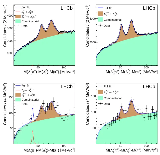 Figure 2: Fit to the δm spectra in data: (top left) RS low S/B, (top right) WS low S/B, (bottom left) RS high S/B and (bottom right) WS high S/B.