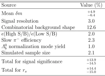 Table 1: Relative systematic uncertainties (in percent) on the signal yield determination and on the quantity 