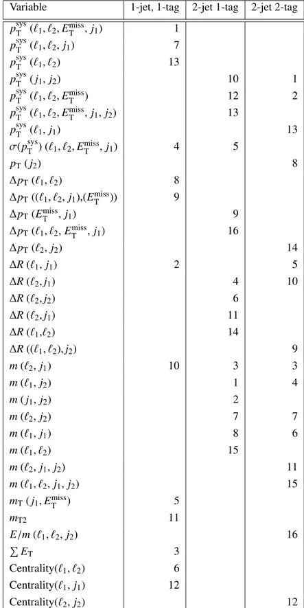 Table 3: Discriminating variables used in the training of the BDT for each region. The number indicates the relative importance of this variable, with 1 referring to the most important variable
