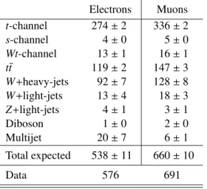 Table 1: Event yields for the electron and muon channels in the signal region. Individual predictions are rounded to integers while “Total expected” corresponds to the rounding of the sum of full precision individual predictions.