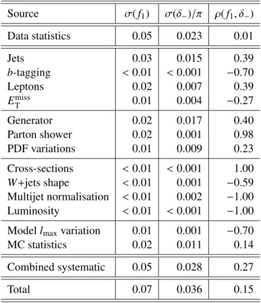 Table 2: Sources of systematic uncertainty on the measurement of f 1 and δ − using A cer MC t-channel single top- top-quark simulated events and backgrounds estimated from both MC simulation and data, including P owheg - box t t ¯ simulation