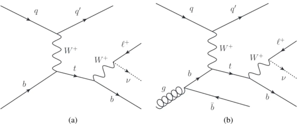 Figure 1: Representative Feynman diagrams for t-channel single top-quark production and decay