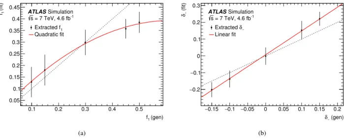 Figure 7: Biases in the estimation of the values of the parameters (a) f 1 and (b) δ − which arise when the e ffi ciency, resolution, and background models are determined from SM simulated events, where f 1 = 0.3 and δ − = 0