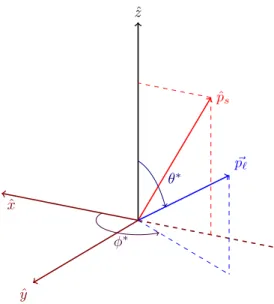 Figure 2: Definition of the coordinate system with ˆ x, ˆ y, and ˆ z defined as shown from the momentum directions of the W boson, ˆq ≡ ˆ z, and the spectator jet, ˆ p s , in the top-quark rest frame