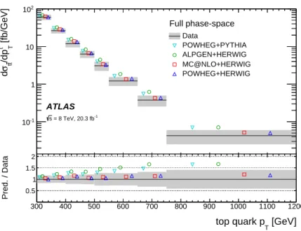 Figure 7: Parton-level di ff erential cross-section as a function of the hadronically decaying top quark p T 