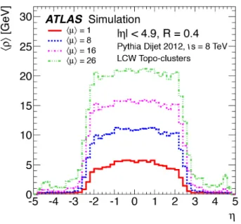 Figure 3: The mean estimated pile-up p T density, ρ as a function of η, in simulated PYTHIA 8 dijet events