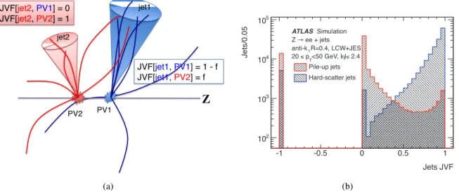 Figure 10: (a) Schematic representation of the jet vertex fraction JVF principle where f denotes the fraction of track p T contributed to jet 1 due to the second vertex (PV2)