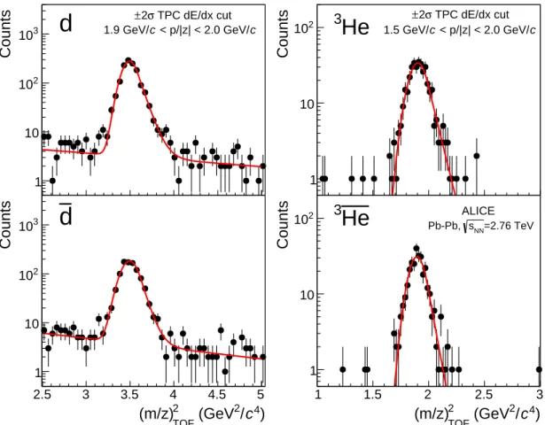 Fig. 1: Examples of squared mass-over-charge ratio distributions for deuterons (left) and 3 He (right) in selected rigidity intervals