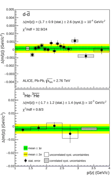 Fig. 2: The d-d (top) and 3 He- 3 He (bottom) mass-over-charge ratio difference measurements as a function of the particle rigidity