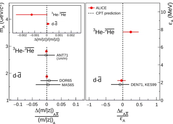 Fig. 3: The ALICE measurements for d-d and 3 He- 3 He mass-over-charge ratio differences compared with CPT invariance expectation (dotted lines) and existing mass measurements MAS65[26], DOR65[27] and ANT71[28]