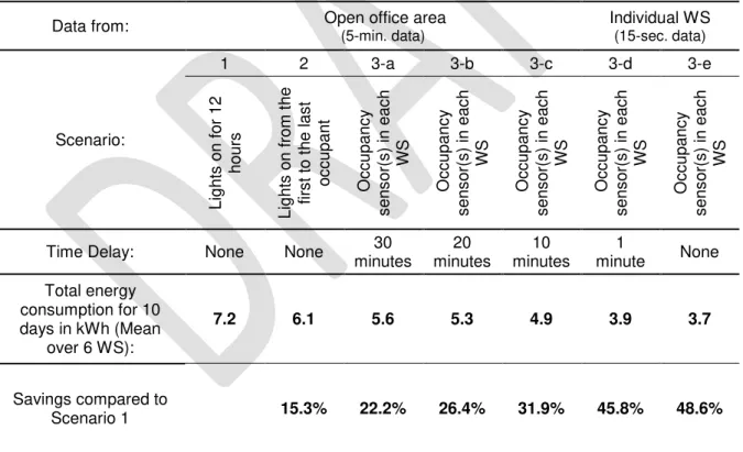 Table 1. Energy consumption calculations for three scenarios during 10 workdays in six workstations (WS)