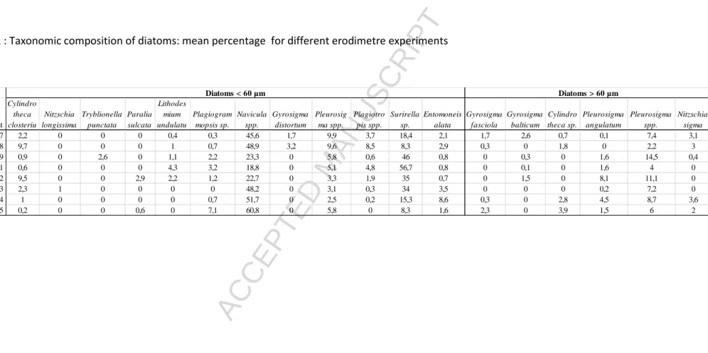 Table 1 : Taxonomic composition of diatoms: mean percentage  for different erodimetre experiments 