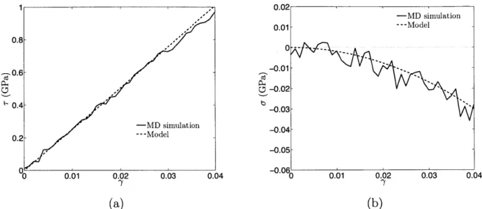 Figure  2-7:  Variation  of  (a)  the  shear  stress  and  (b)  the  mean  stress  with  elastic  shear  strain.