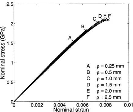 Figure  4-6:  Nominal  stress/strain  curves  for  the  notched-tension  simulations.