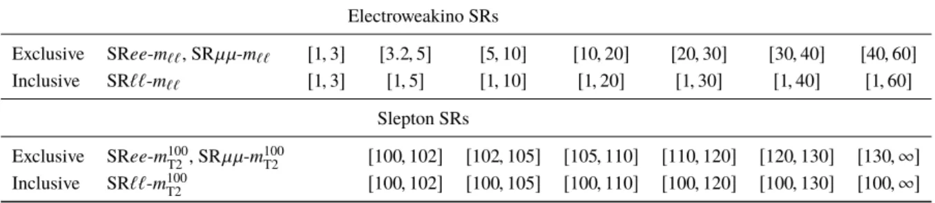 Table 3: Signal region binning for the electroweakino and slepton SRs. Each SR is defined by the lepton flavor ( ee , µµ , or `` for both) and a range of m `` (for electroweakino SRs) or m 100