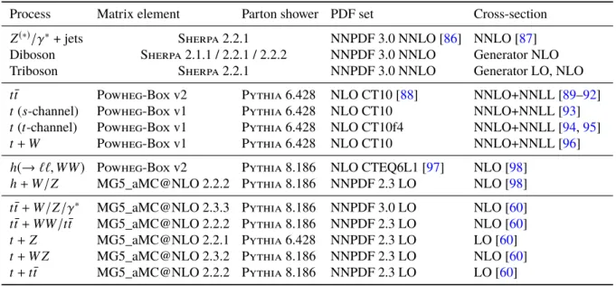 Table 1: Simulated samples of Standard Model background processes. The PDF set refers to that used for the matrix element.