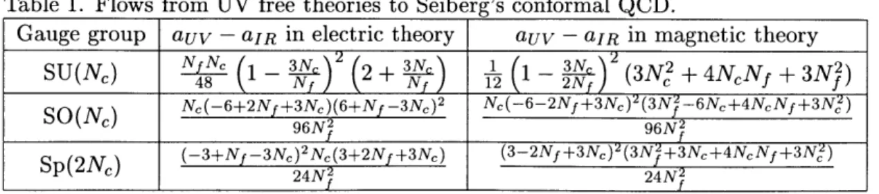 Table  1.  Flows  from  UV  free  theories  to  Seiberg's  conformal  QCD.
