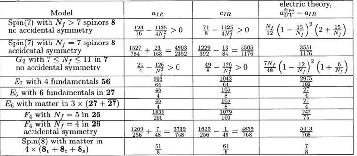 Table  2.  The  infrared  a  and  c charges,  and  flows  from  the  ultraviolet  free  theory  to  conformal fixed  points.