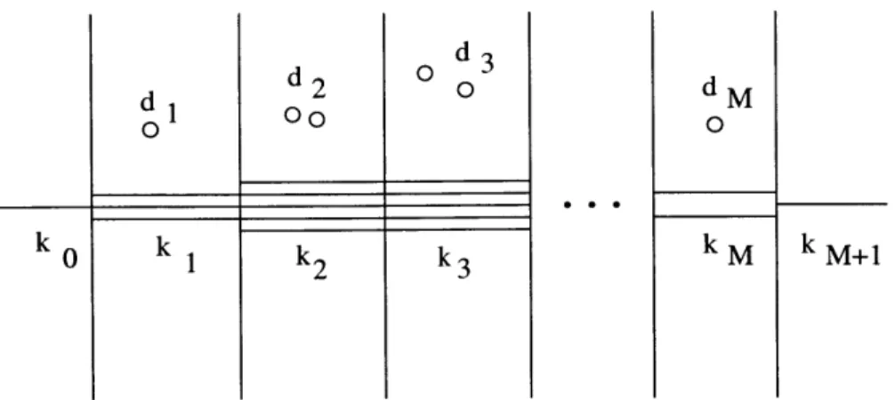 Figure 7:  The brane configuration  corresponding  to the  SU(ki)  x SU(k 2 )  x  ...  xSU(kM)  theory  with bifundamentals  and  ko  flavors  of SU(ki)  and  kM+1  flavors  of SU(kM)