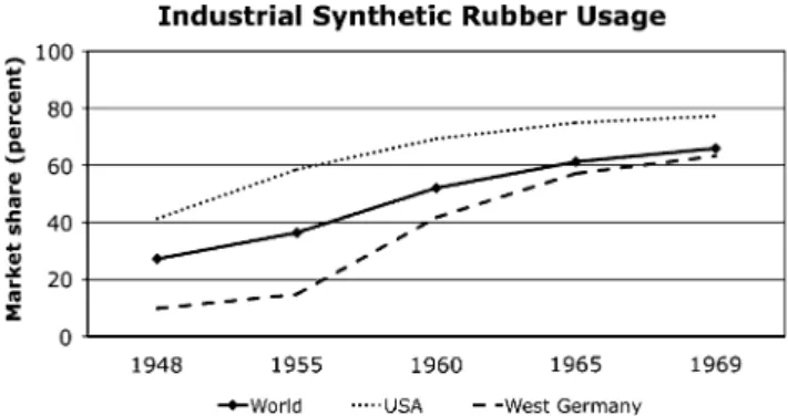Fig. 1 Synthetic rubber accounted for an increasing share of the rubber market during the immediate post-World War II period, leveling at around 60% by 1969
