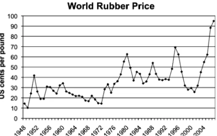 Fig. 2 The world rubber price responds in part to the price of oil, as shown by the price increase throughout the 1970s