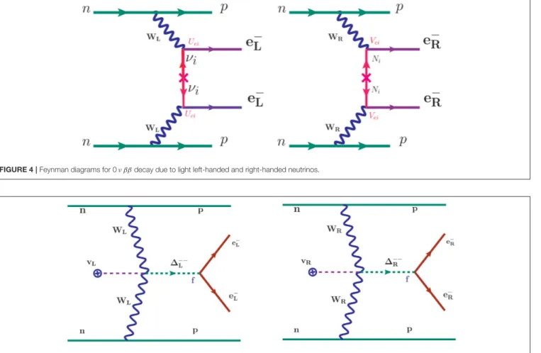 FIGURE 4 | Feynman diagrams for 0 ν ββ decay due to light left-handed and right-handed neutrinos.