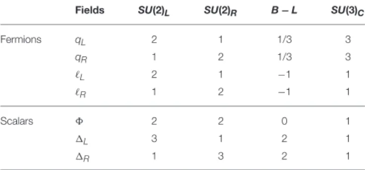 TABLE 2 | LRSM representations of extended field content.