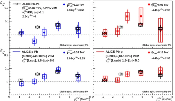 Fig. 5: v J/ψ 2 { 2,sub } in bins of p J/ψ T for p–Pb, 2.03 &lt; y &lt; 3.53, (left panels) and Pb–p, − 4.46 &lt; y &lt; − 2.96, (right panels) collisions at √ s NN = 5.02 TeV (top panels) and 8.16 TeV (bottom panels)