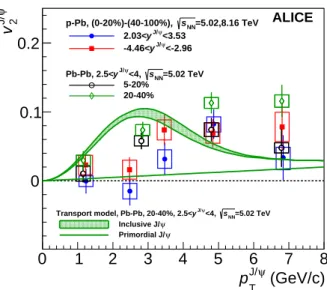 Fig. 6: Combined v J/ψ 2 { 2, sub } coefficients in p–Pb and Pb–p collisions compared to the results in central and semi-central Pb–Pb collisions at √ s NN = 5.02 TeV [24] and the transport model calculations for semi-central Pb–