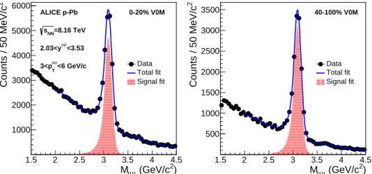 Fig. 1: The M µ µ distribution in the 3 &lt; p µ µ T &lt; 6 GeV/c interval fitted with a combination of a CB2 function for the signal and a VWG function for the background, for high-multiplicity (left panel) and low-multiplicity (right panel) p–Pb collisio