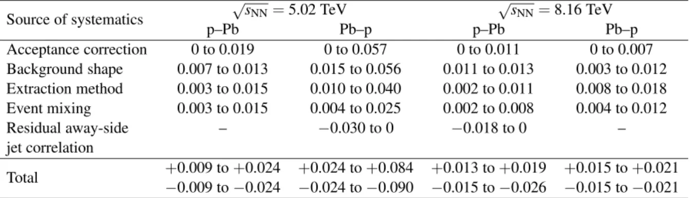 Table 1: Summary of absolute systematic uncertainties of the v J/ψ 2 { 2,sub } coefficients