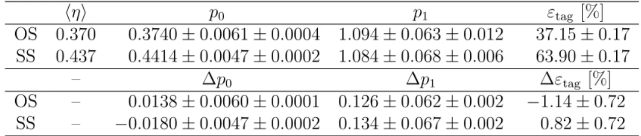 Table 1: Calibration parameters and tagging asymmetries of the OS and SS taggers obtained from B s 0 → D s − π + decays