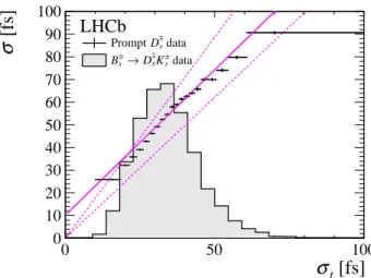 Figure 4: Data points show the measured resolution σ as a function of the per-candidate uncertainty σ t for prompt D s ∓ candidates combined with a random track