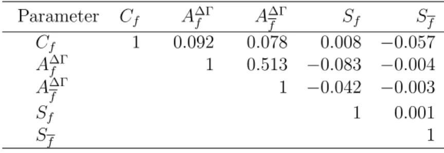 Table 4: Statistical correlation matrix of the CP parameters. Other fit parameters have negligible correlations with the CP parameters.