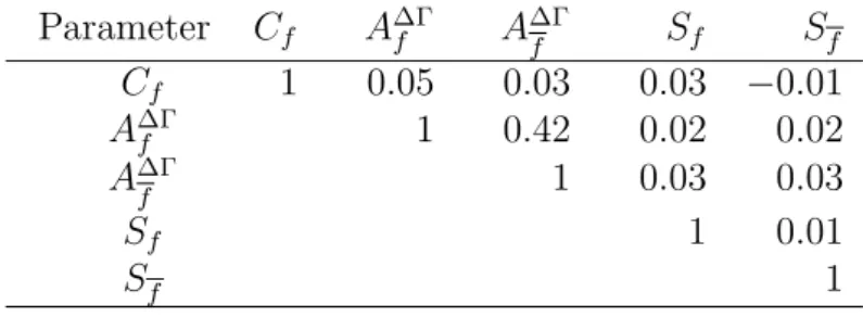 Table 6: Correlation matrix of the total systematic uncertainties of the CP parameters