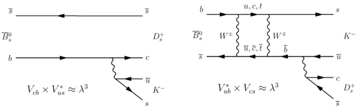 Figure 1: Feynman diagrams for B 0 s → D s + K − decays (left) without and (right) with B s 0 –B 0 s mixing.