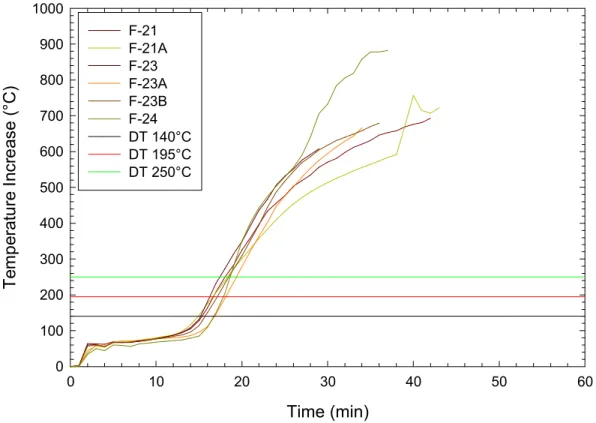 Figure 23. Average temperature increases – gypsum board/stud interface – wood-frame  wall assemblies with glass fibre insulation.