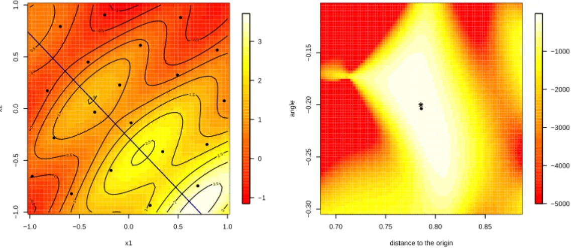 Figure 1: Left. Predicted GP mean with the kernel of Eq. 21 given observa- observa-tions at the solid bullets points