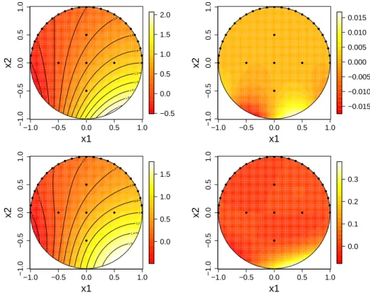 Figure 2: Left: Mean predictor and design points (bullets) for the heat equation interpolation problem of Section 4.2