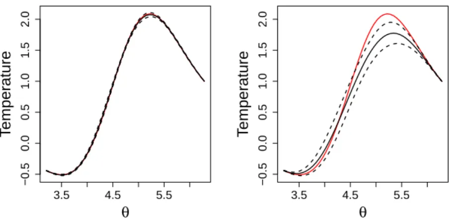 Figure 3: Mean predictor (solid black line) and 95% pointwise prediction intervals (dashed black line) on the lower half boundary (points with  coor-dinates (cos(θ), sin(θ)) for the heat equation interpolation problem of  Sec-tion 4.2