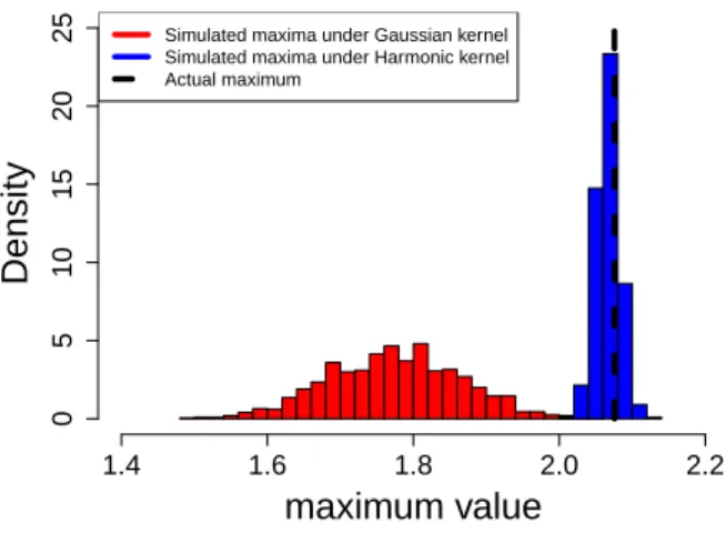 Figure 5: Sample of maxima obtained by Gaussian random field conditional simulations under the two candidate models of Section 4.2