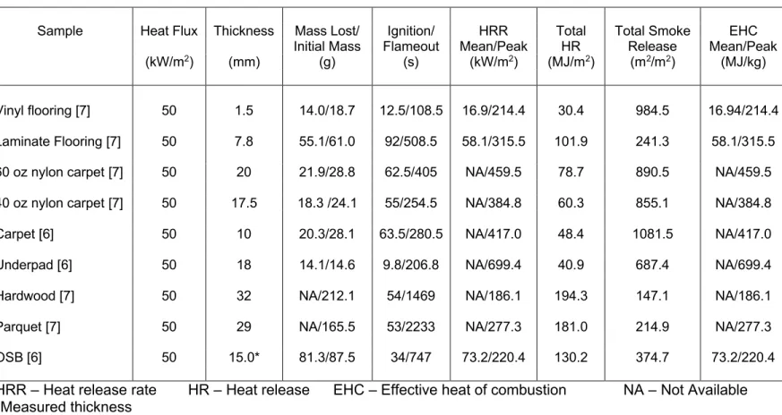 Table 3. Cone calorimeter results for flooring materials.