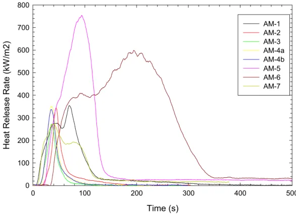 Figure 1. Heat release rates for acoustic membrane materials.