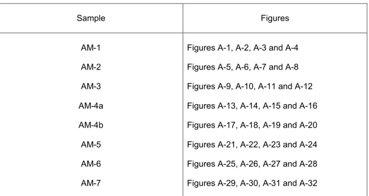 Table A-1. Figures showing plots for the acoustic membrane samples.